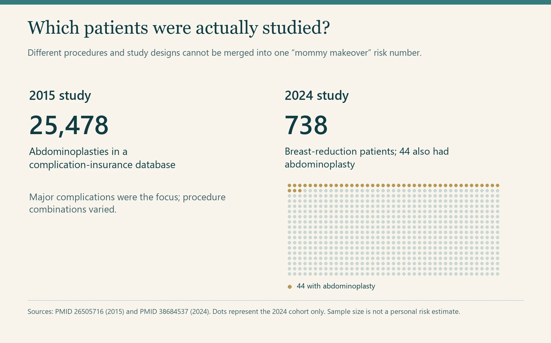 Study populations are distinguished: 25,478 abdominoplasties in a 2015 database study, and 738 breast-reduction patients with 44 combined abdominoplasties in a 2024 study.