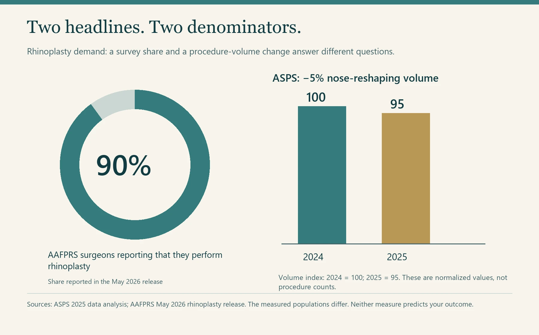 Separate graphics show a reported 90 percent surgeon survey share and normalized ASPS procedure-volume values of 100 in 2024 and 95 in 2025.