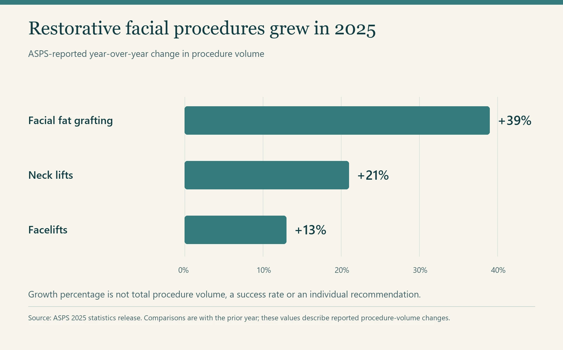 A bar chart shows ASPS-reported 2025 volume increases: facial fat grafting 39 percent, neck lifts 21 percent and facelifts 13 percent.
